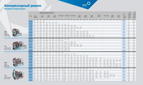 Характеристики воздуходувок FPZ SCL при компрессорном режиме